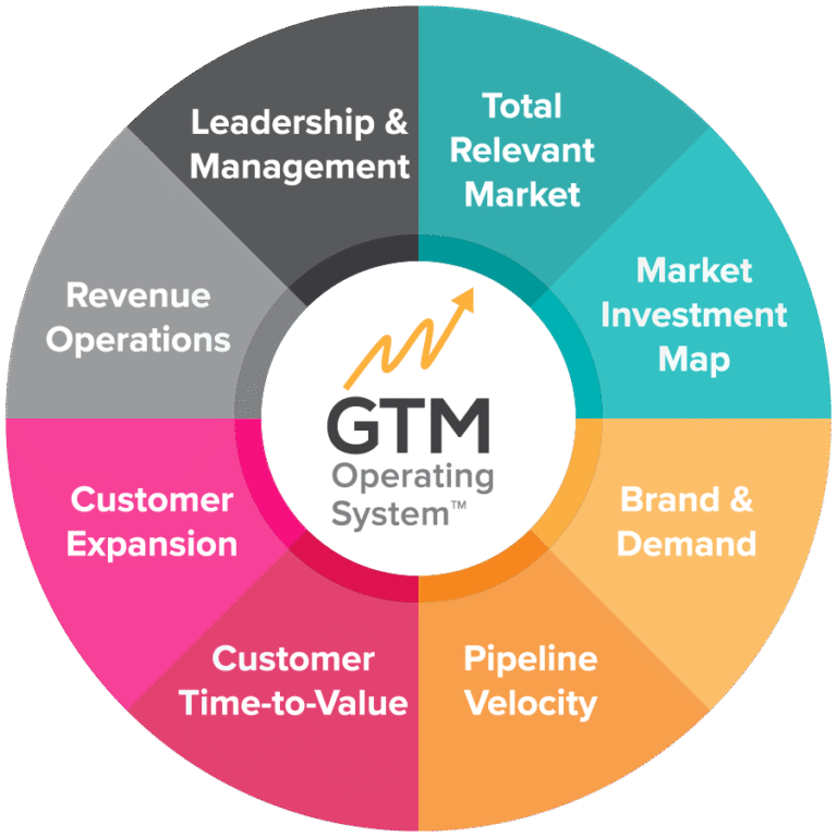 gtm os